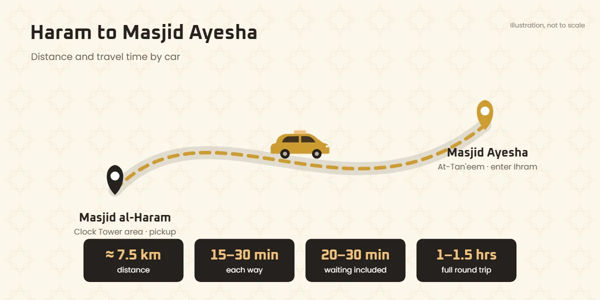 Distance from Haram to Masjid Ayesha – about 7.5 km, 15 to 30 minutes by car