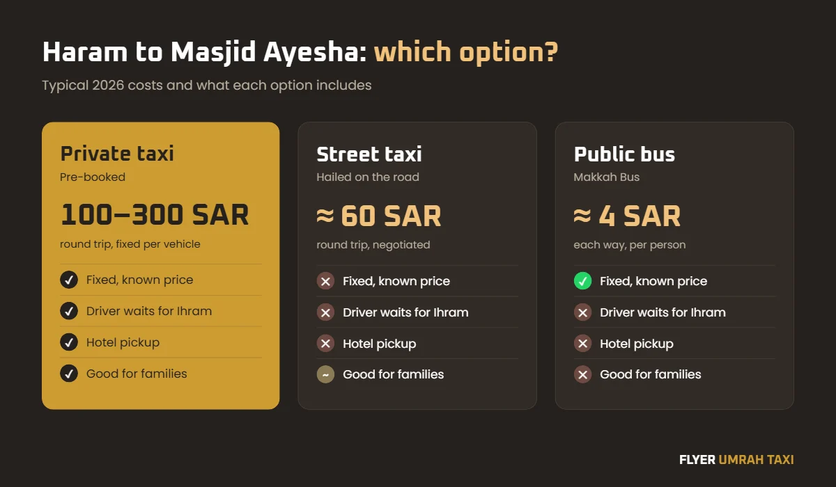 Private taxi vs street taxi vs bus from Haram to Masjid Ayesha – cost comparison