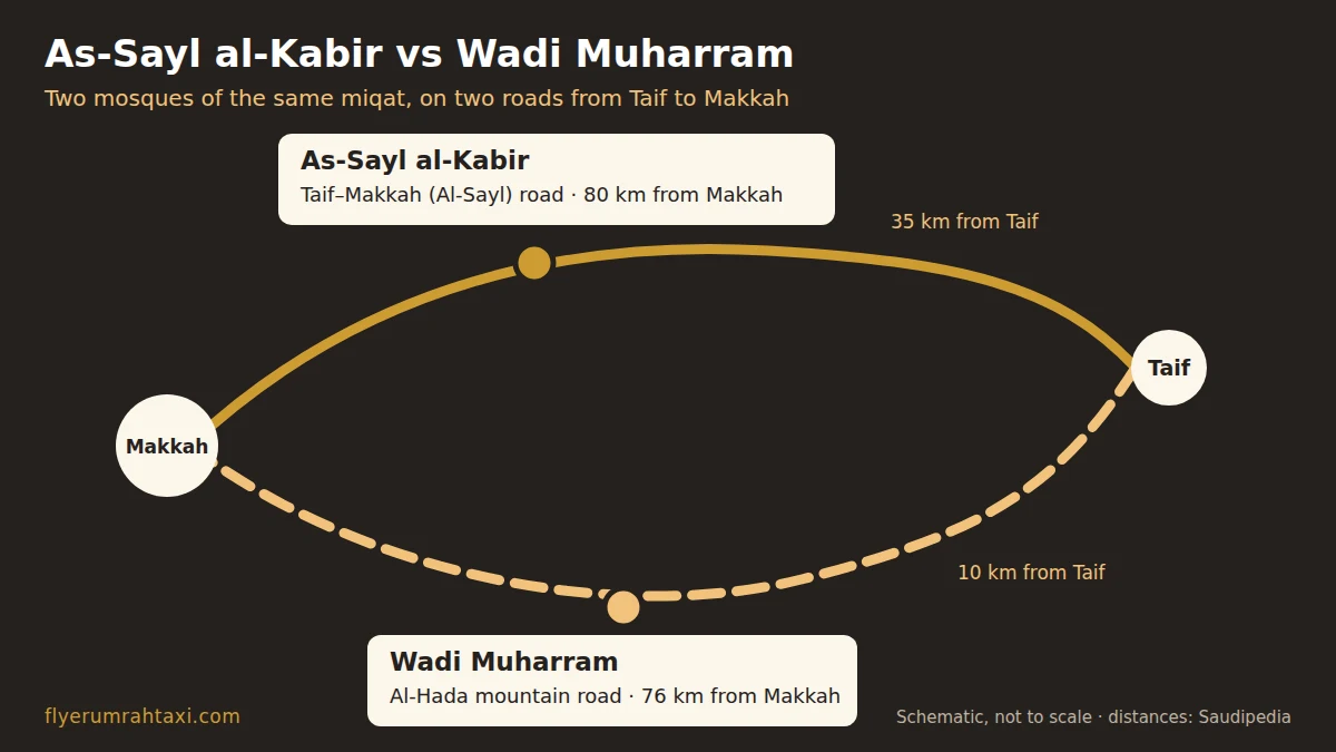 Map comparing the As-Sayl al-Kabir mosque and the Wadi Muharram mosque on the two roads from Taif to Makkah