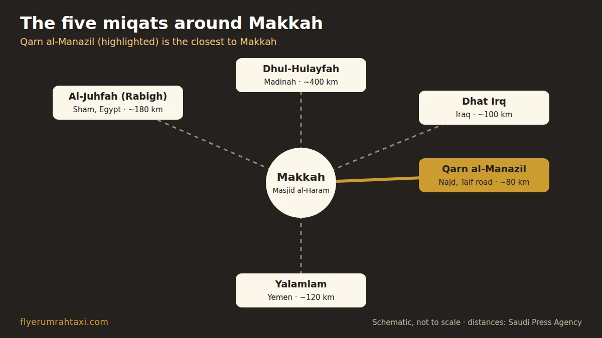 Map of the five miqats for Umrah around Makkah: Dhul-Hulayfah, Al-Juhfah, Qarn al-Manazil, Yalamlam and Dhat Irq