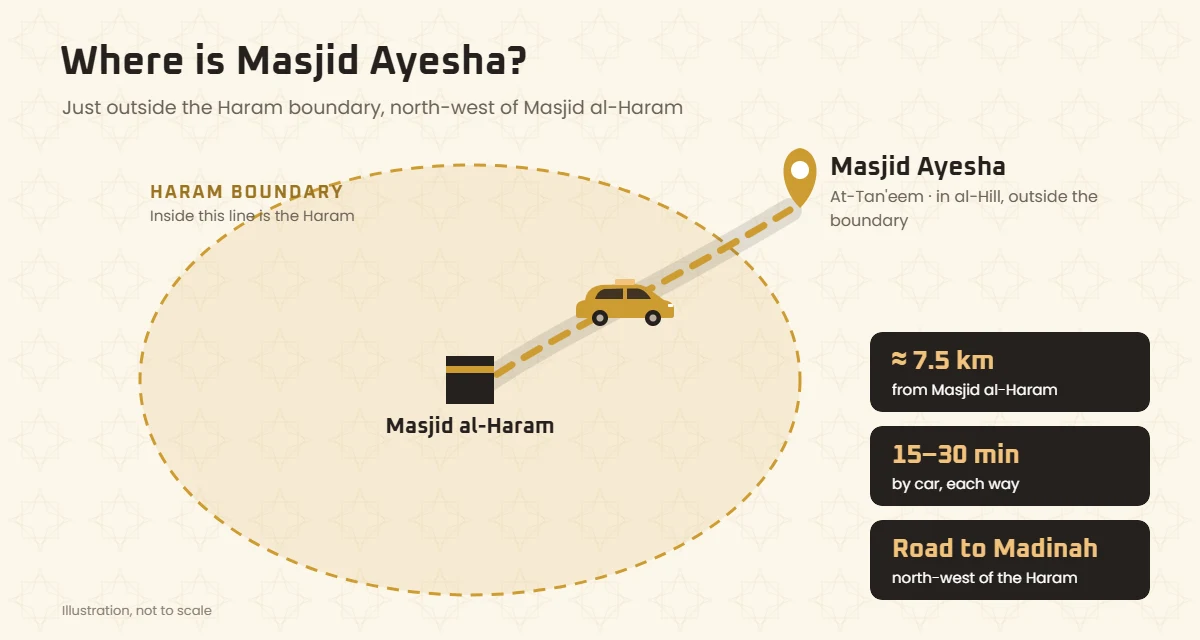 Map showing where Masjid Ayesha is, about 7.5 km north-west of Masjid al-Haram, outside the Haram boundary