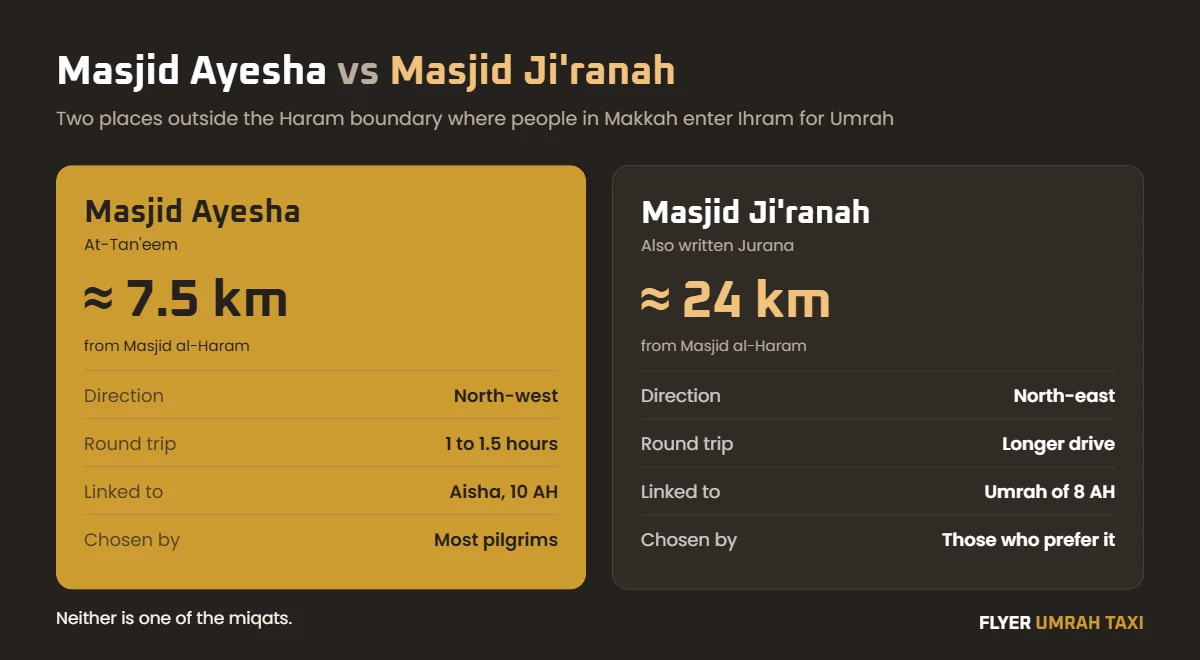 Masjid Ayesha vs Masjid Ji'ranah – distance from the Haram compared