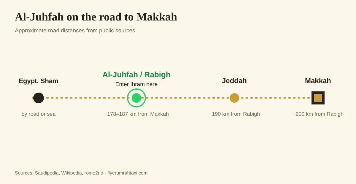Miqat Al-Juhfah route map: Egypt and Sham to Al-Juhfah near Rabigh, then Jeddah and Makkah
